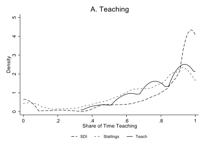 Graph showing share of time teaching for SDI, Stallings, and Teach