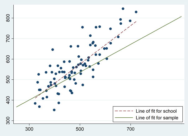 Scatter plot for School A