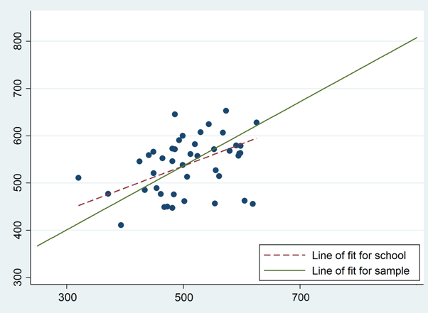 Scatter plot for School B