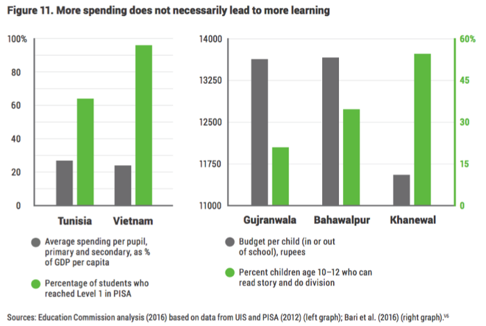 figure: more spending does not necessarily lead to more learning