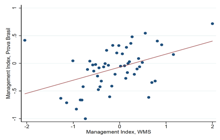 Scatter plot showing Prova Brasil Management Index vs WMS Management Index, with upward sloping line of best fit