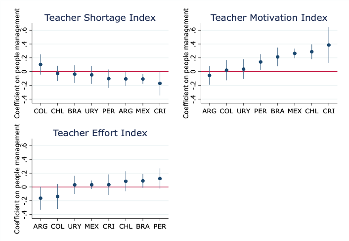 Charts showing relationship of teacher shortage index, teacher motivation index, and teacher effort index in Colombia, Chile, Brazil, Uruguay, Peru, Argentina, Mexico, and Costa Rica