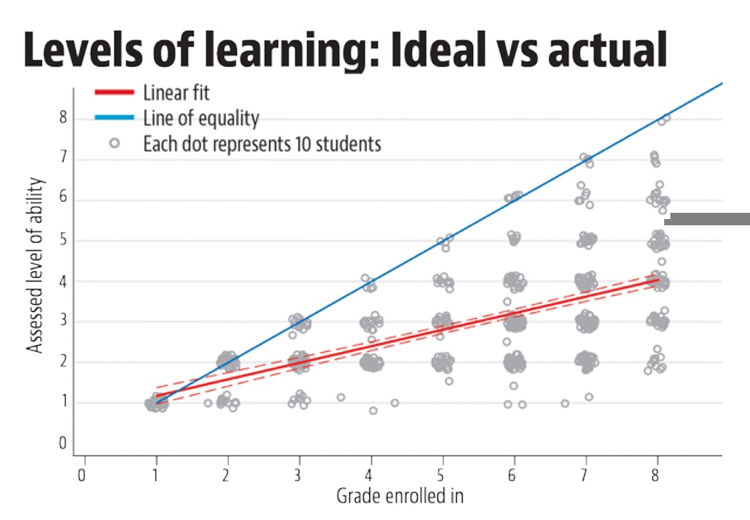 Levels of learning: ideal vs actual