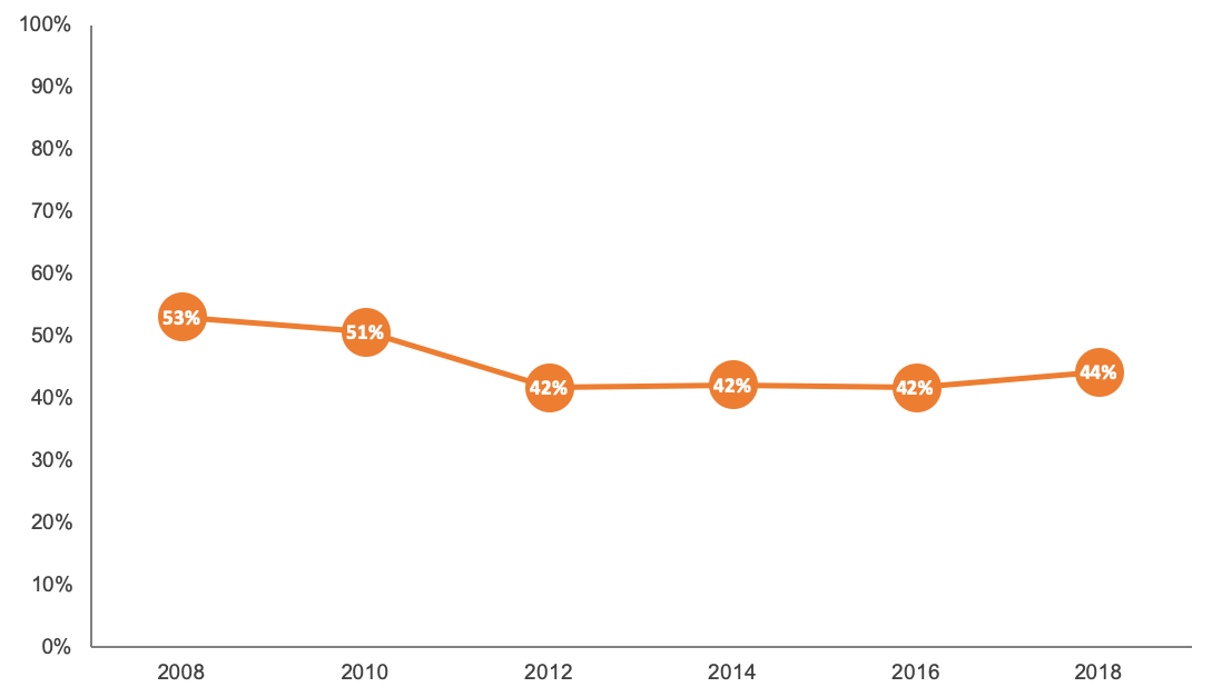 Graph showing ASER results from 2008-2018