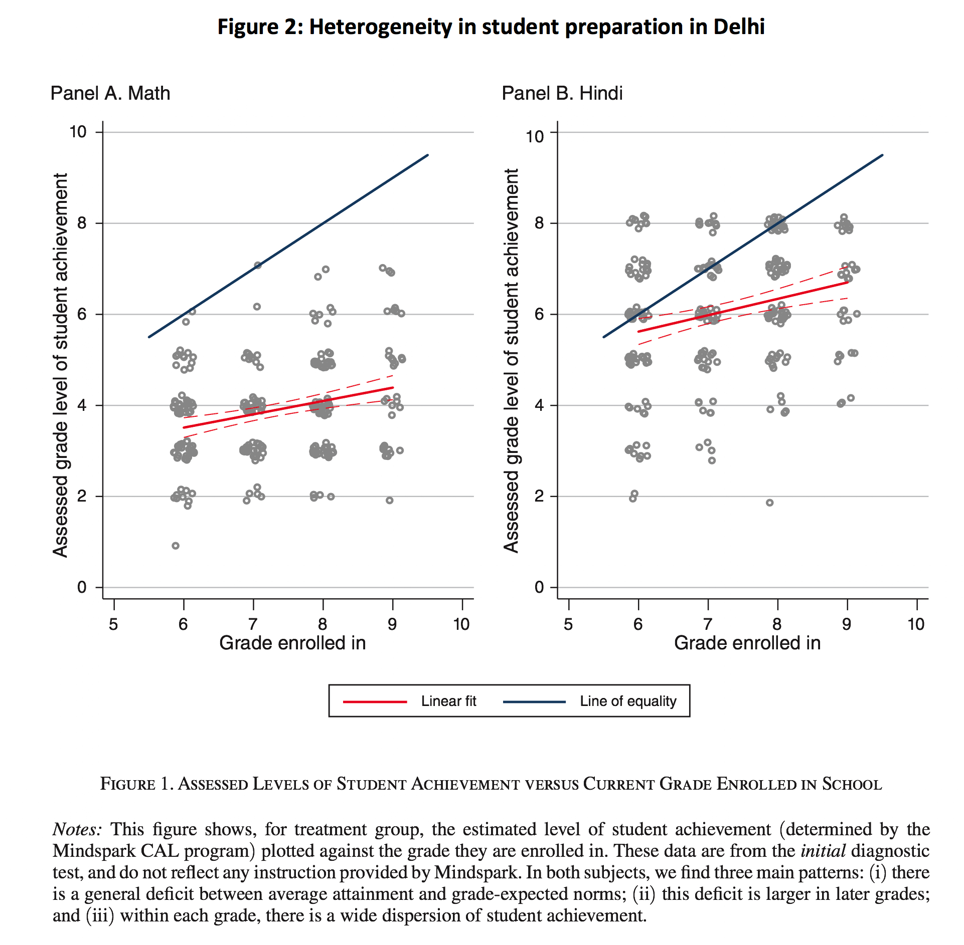 line chart showing the heterogeneity in student preparation in Delhi.