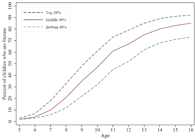 line graph showing learning differences in India
