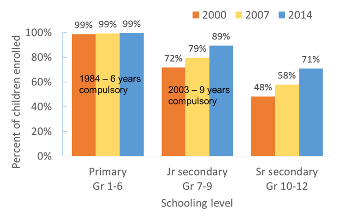 Graph showing percent of children enrolled in 2000, 2007, and 2014