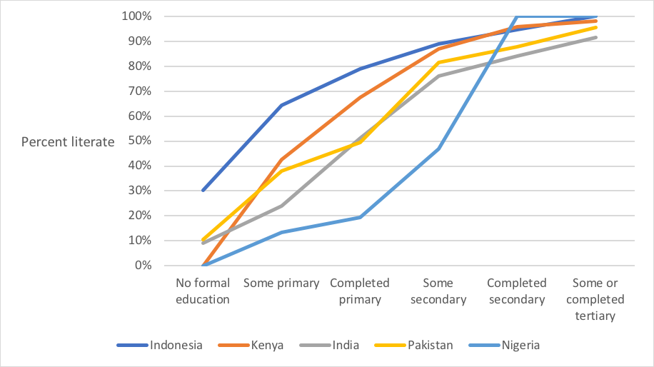 Literacy rates by schooling level