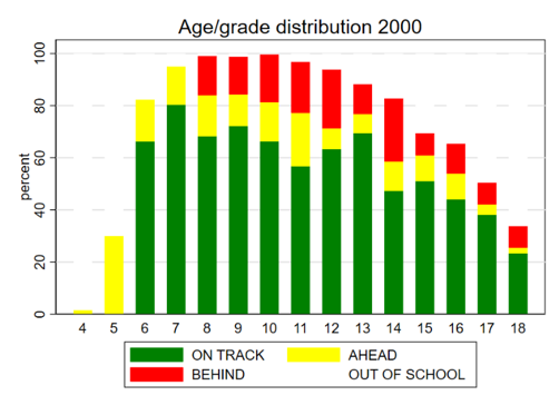Age and grade distribution in 2000 of children who are on track, behind, ahead, or out of school