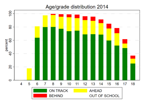 Age adng rade distribution of children who were on track, behind, ahead, or out of school in 2014