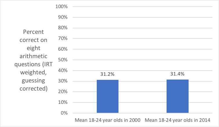 Despite major increases in spending and school enrollment, learning barely budged in Indonesia