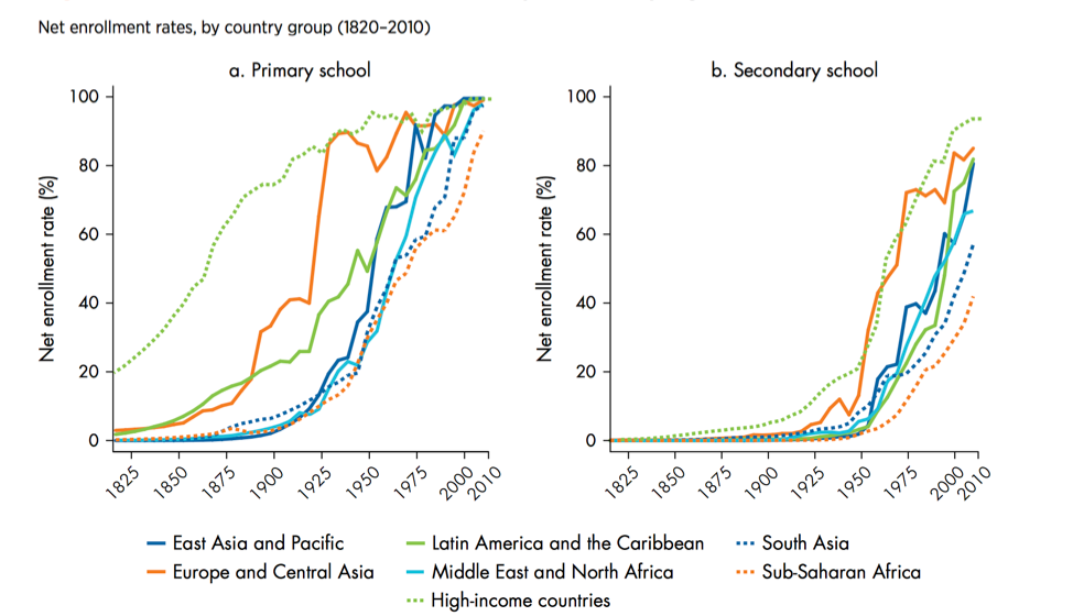 Chart graphing net enrollment rates