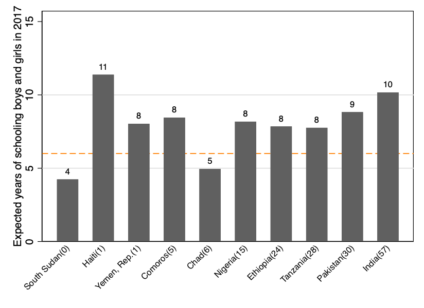 Bar graph showing expected years of schooling for students in South Sudan, Haiti, the Republic of Yemen, Comoros, Chad, Nigeria, Ethiopia, Tanzania, Pakistan, and India