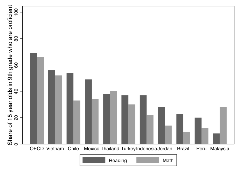 Share of 15 year olds in 9th grade who are proficient