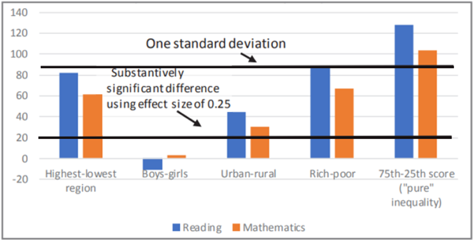 Graph showing "pure" inequality between high and low achievers and gaps by gender, wealth, or geography