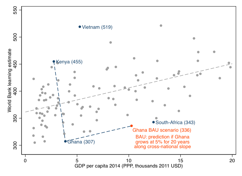 Chart with learning estimate and countries by GDP