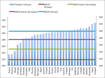 How literate are teachers?