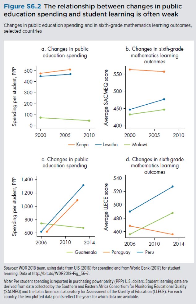 The relationship between changes in public education spending and student learning