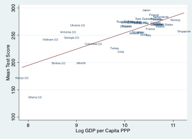 Literacy correlates with GDPPC, but the deviations from that association are large and interesting