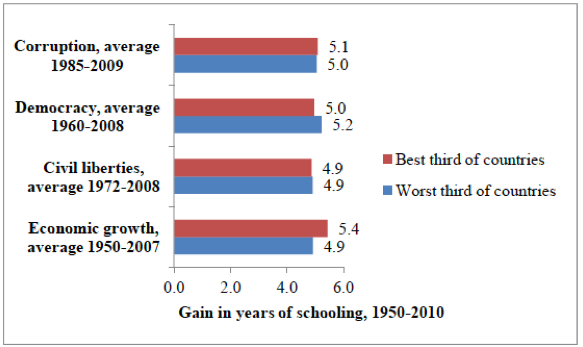 Chart showing gains in years of schooling between "best" and "worst" countries from 1950-2010