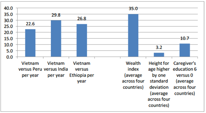Chart showing difference between children in Vietnam and other developing countries
