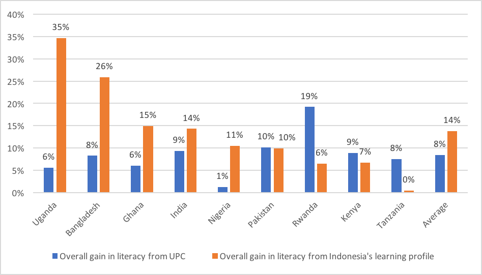 Figure 1. Gains from improving learning are typically much larger than from achieving UPC, especially in countries where learning is weak (Uganda, Bangaldesh, Ghana, Nigeria)