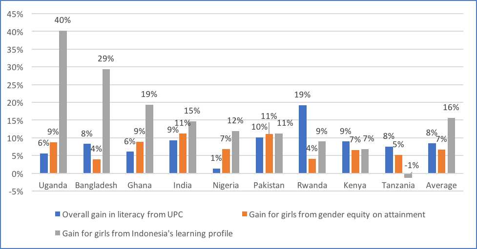 Figure 2. On average, the gains for girls from shifting learning profiles is double that of UPC or gender equity