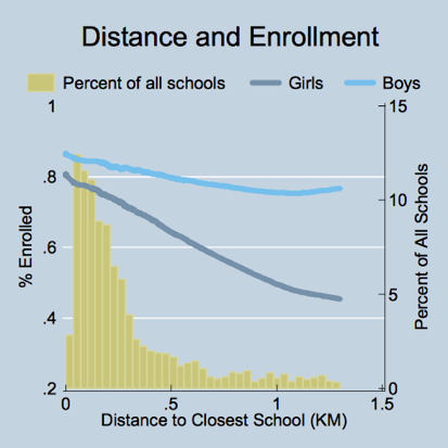 Distance and Enrollment
