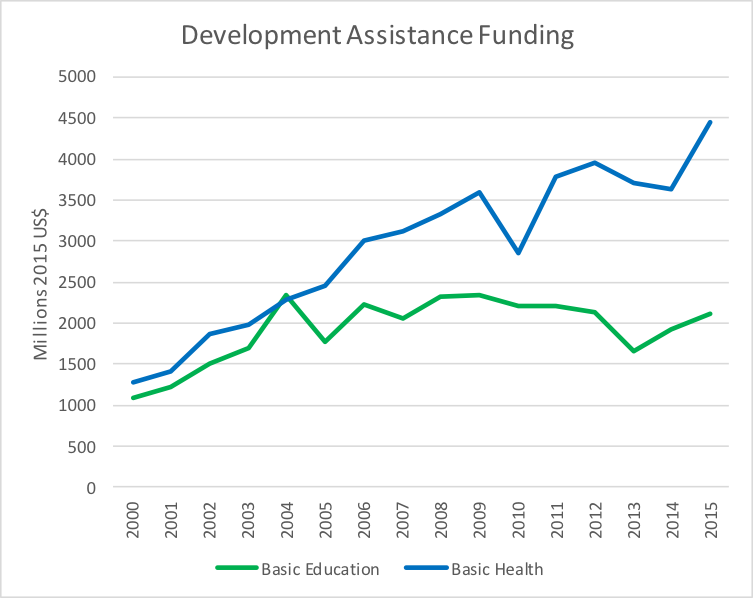 figure of development assistance funding