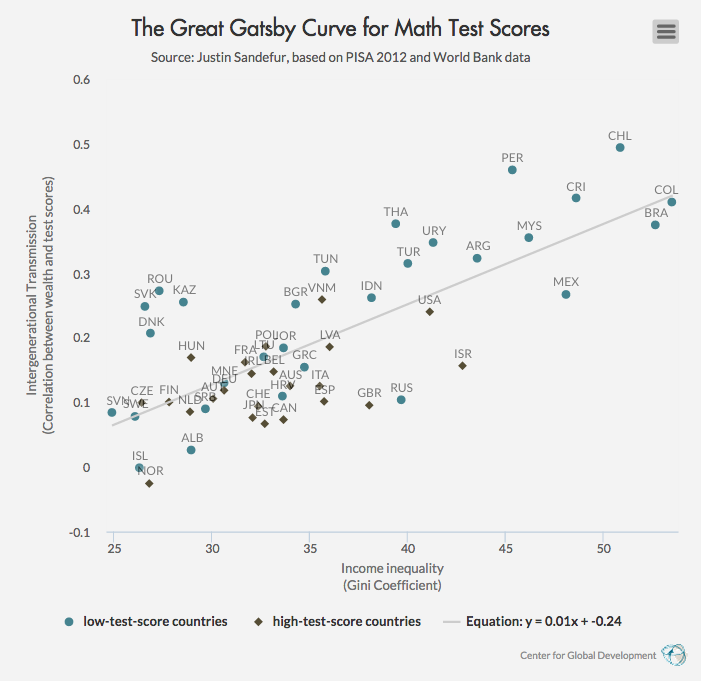 The Great Gatsby curve for math test scores