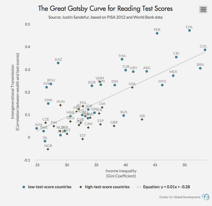 The Great Gatsby curve for reading test scores