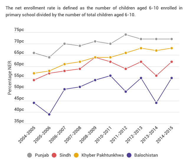 Graph showing net enrollment at primary level in Punjab, Sindh, Khyber Pakhtunkhwa, and Balochistan