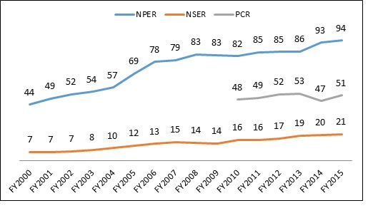 Figure 1: Net primary and secondary enrolment rates (NPER and NSER) and primary completion rate (PCR), 2000 – 2015 (Ministry of Education, 2017)