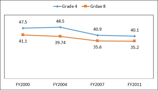 Figure 2: Trends in composite National Learning Assessment mean score (%), Grades 4 and 8 (Woldetsadik, 2013)