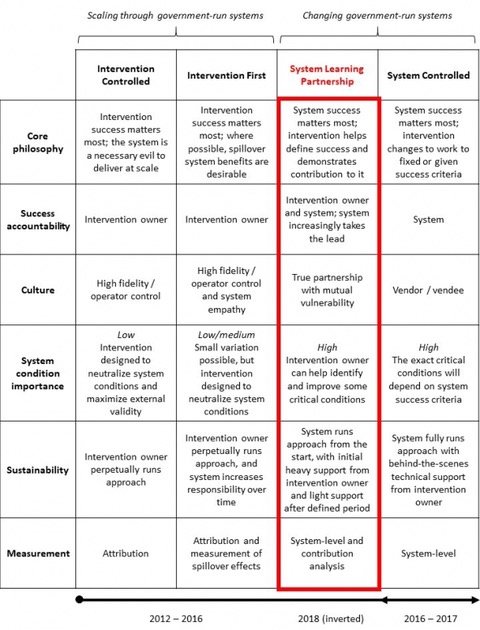 STiR system learning partnerships