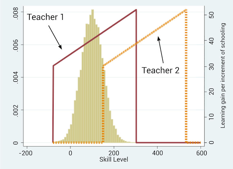 chart showing teacher ability and learning outcomes