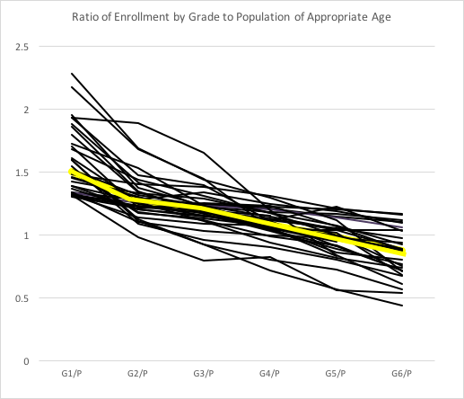 ratio of enrollment by grade to population of appropriate age