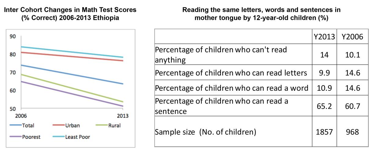 Two charts showing the cohort changes in math test scores from 2006-2013 and examples of reading tasks completed in mother tongue