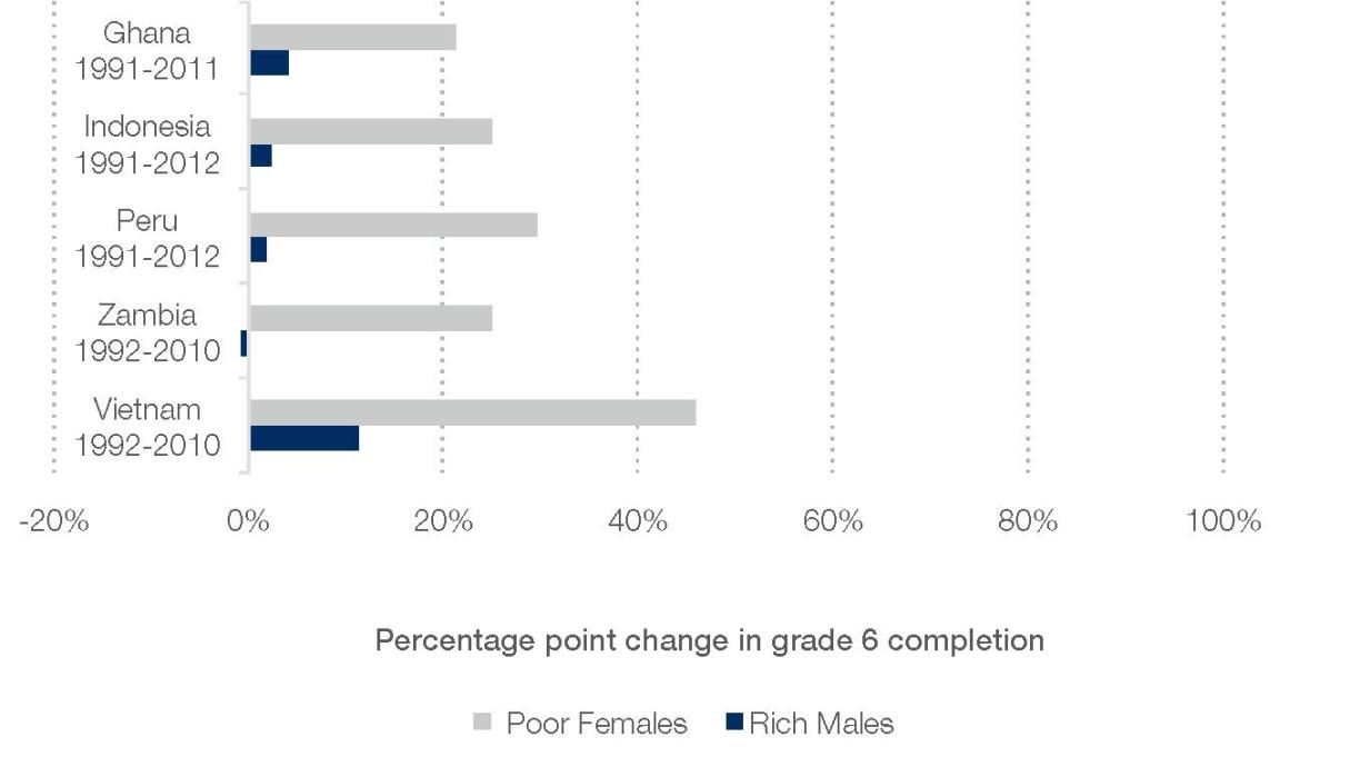 Chart showing that universal primary completion has come from rapid progress among disadvantaged groups that narrowed attainment gaps.