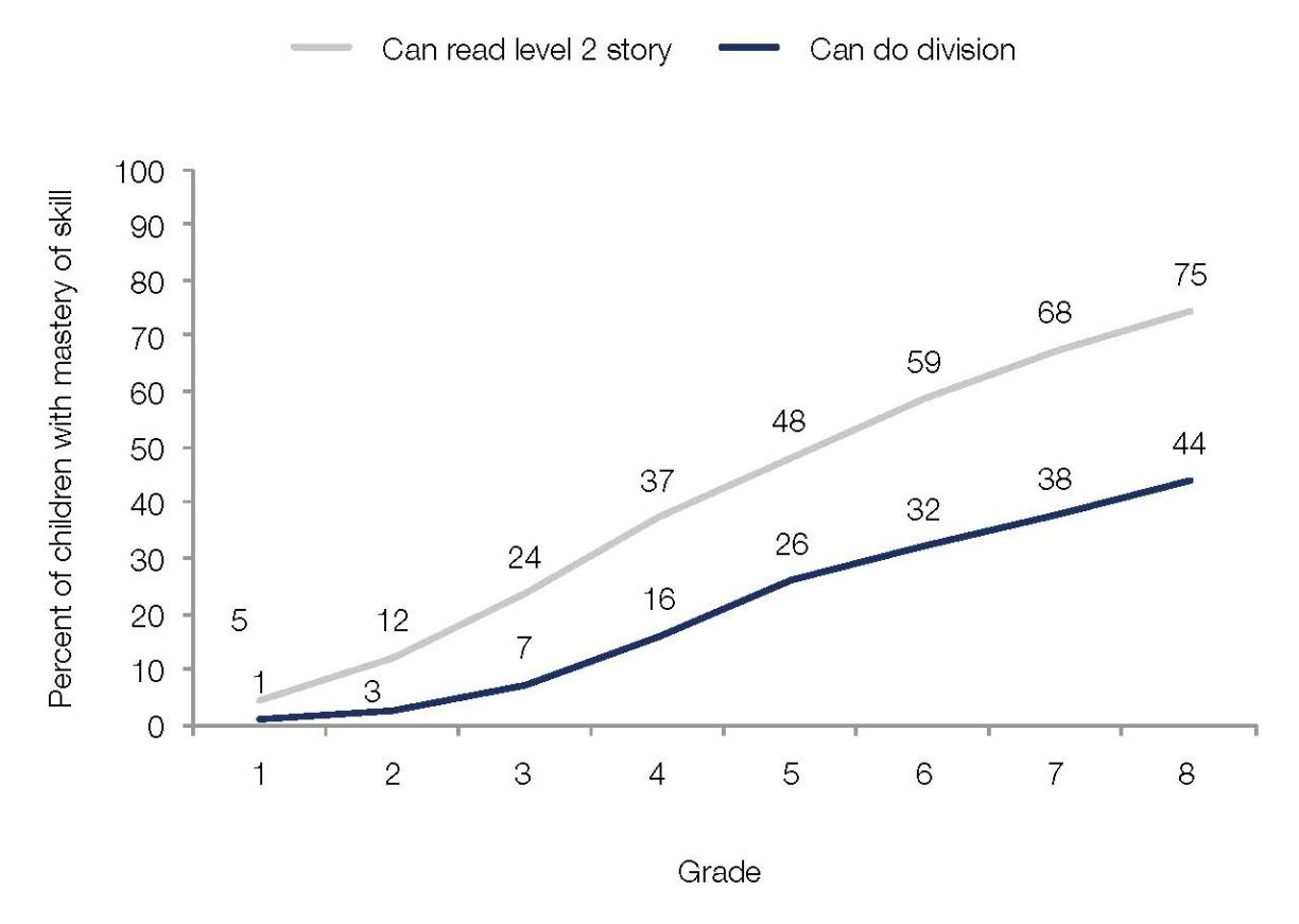 Line chart that shows the a shallow learning profile in India with little progress towards the mastery of competencies.