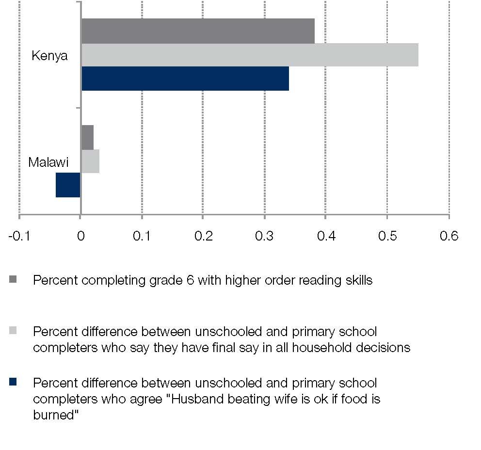 Chart showing that In Kenya, 38 percent of Grade 6 completers have higher-order reading skills, and the difference in gender empowerment between unschooled and primary schooled is very large.