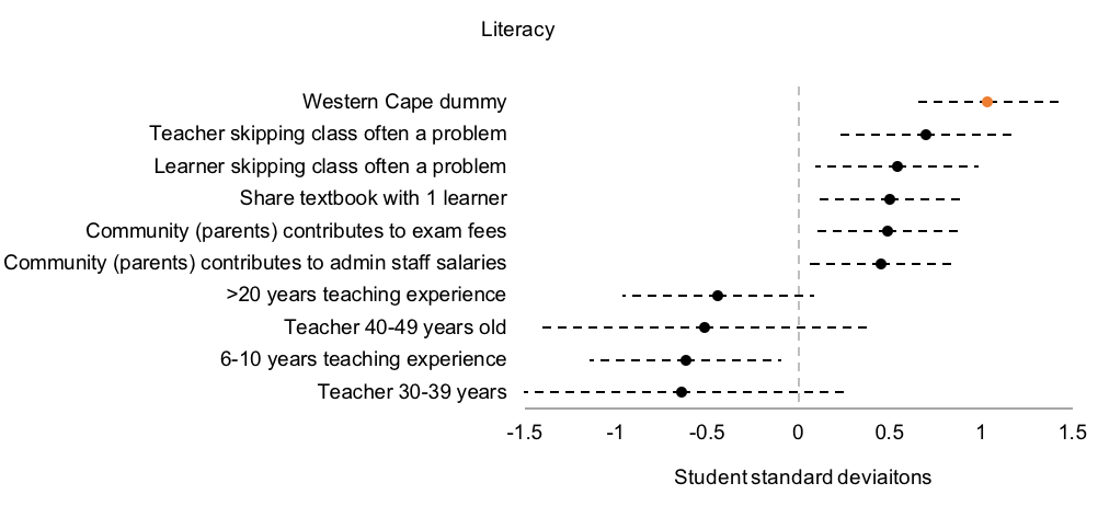 Graph that shows the most important determinant of student literacy in South Africa