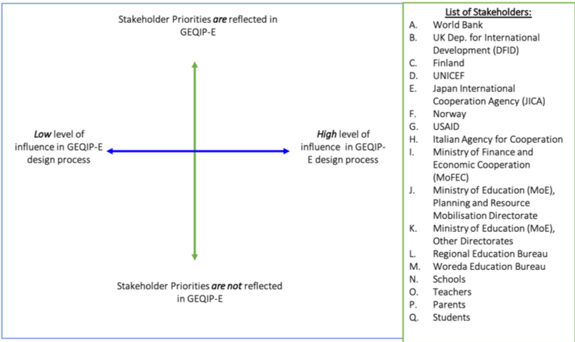 Map of stakeholder priorities and influence