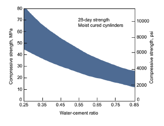 Diagram that illustrates the concrete analogy with concrete being stronger when  poured with a lower water to concrete ratio