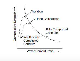 Diagram illustrating the concrete analogy by showing the dried concrete that is insufficiently compacted is weaker than a wet concrete
