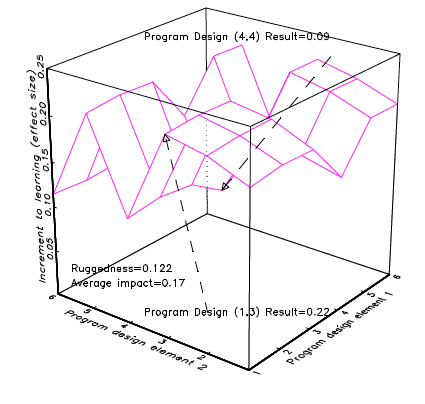 3D model of a rugged response surface (learning gain in effect sizes) over a design space with two elements and six options for each element (thirty-six possible programmes)