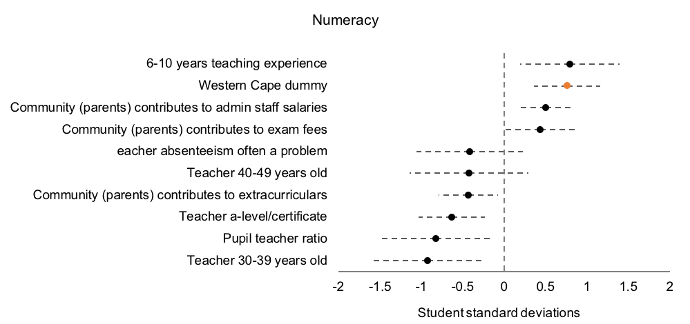 Graph that shows important determinants of student numeracy in South Africa