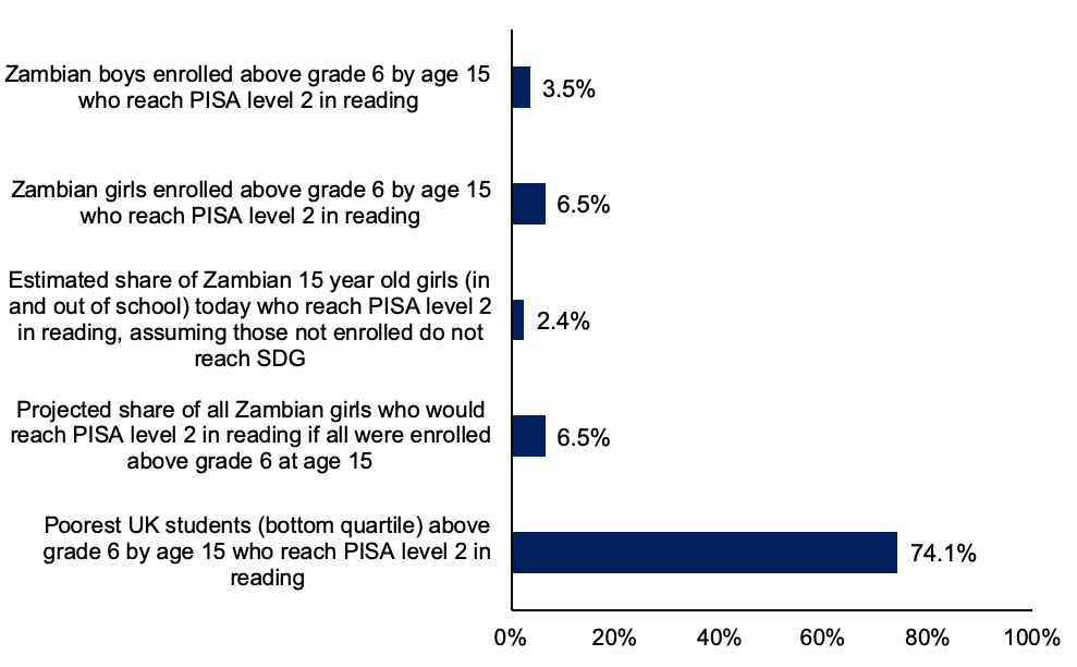 Bar chart showing Zambian school children learning outcomes