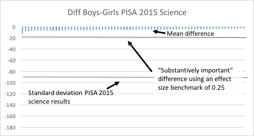 Chart showing the difference between girls and boys in the PISa 2015 Science scores