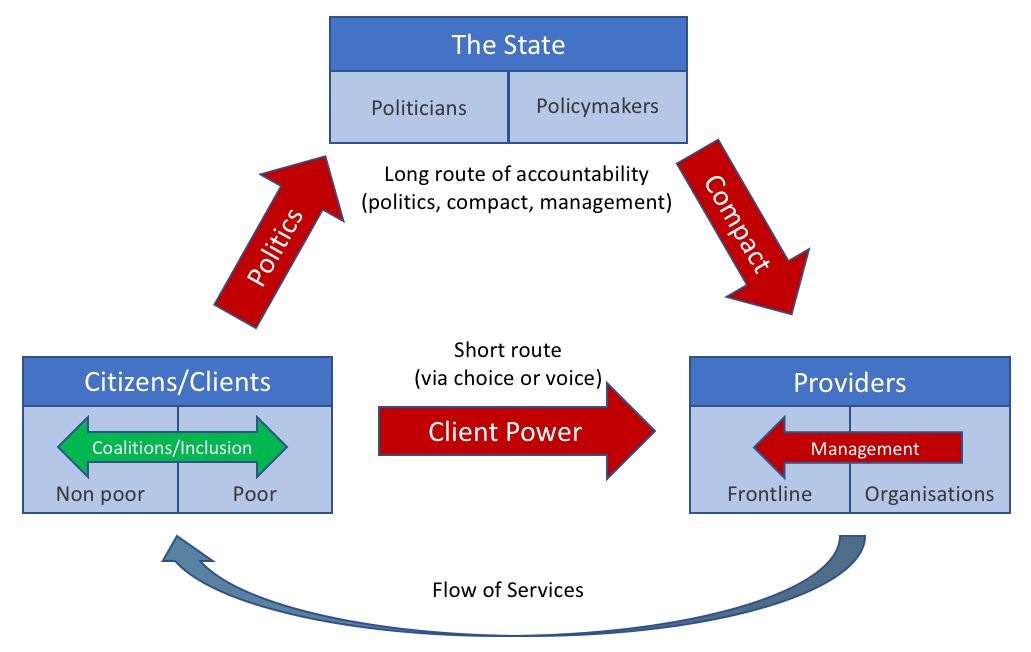 Diagram showing relationships between the state, providers, and citizens/clients